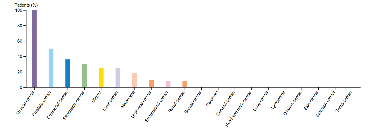 Figure 5. Cancer tissue RNA expression data for NELL2.