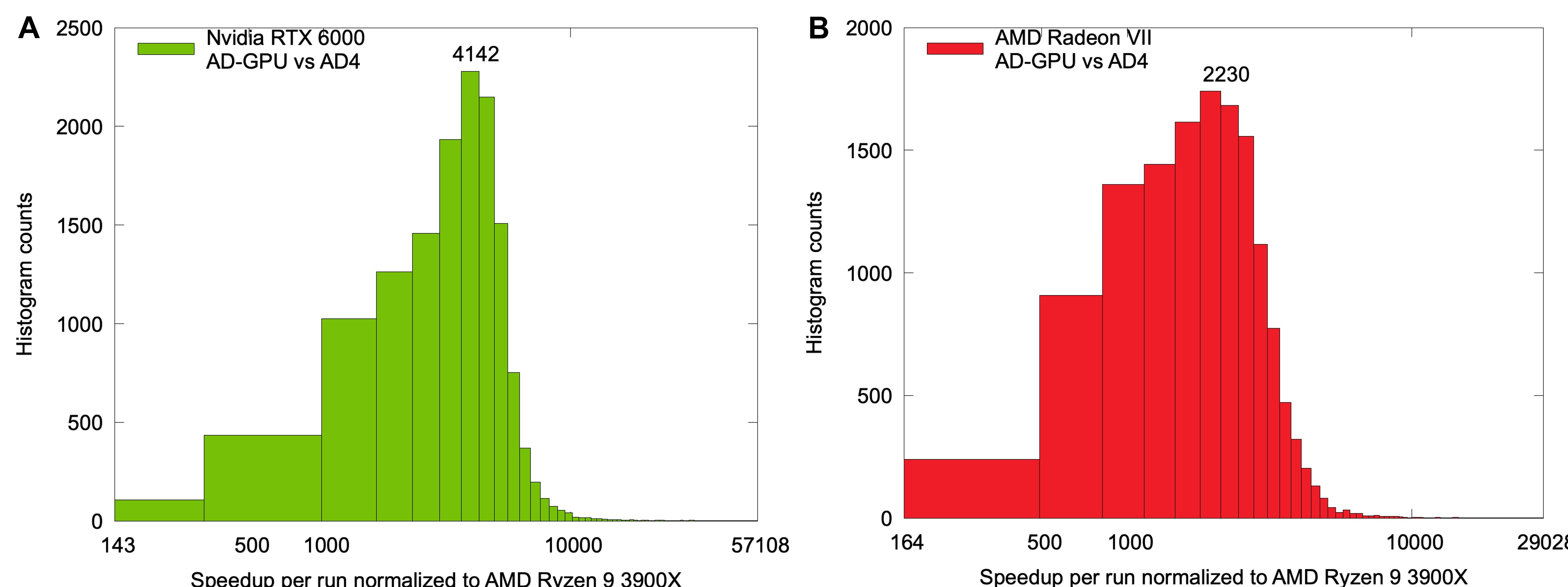 Performance comparison of GPUs vs CPUs.